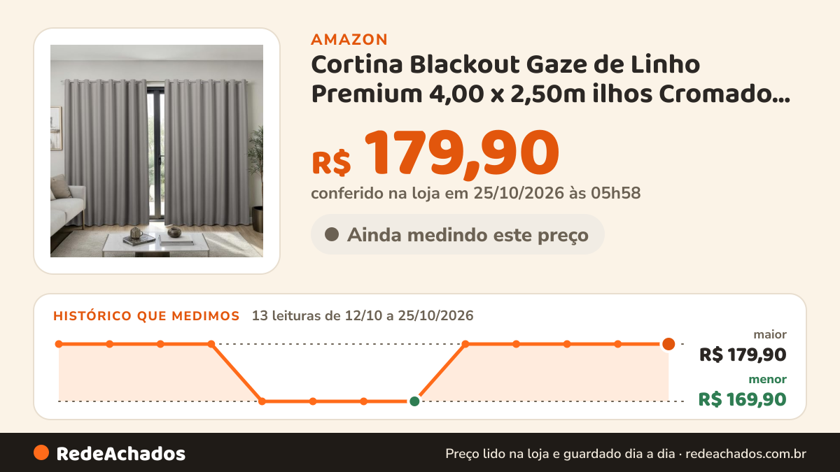 Histórico de preço de Cortina Blackout Gaze de Linho Premium 4,00 x 2,50m ilhos Cromado Forro Blackout Para… na Amazon: 13 leituras de 12/10/2026 a 25/10/2026, menor R$ 169,90, maior R$ 179,90; R$ 179,90 conferido em 25/10/2026 às 05h58