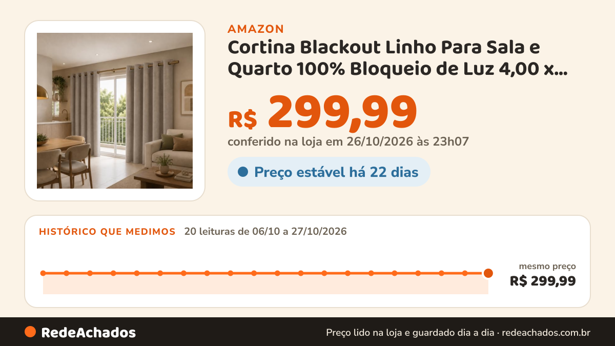 Histórico de preço de Cortina Blackout Linho Para Sala e Quarto 100% Bloqueio de Luz 4,00 x 2,60m (Capuccino) na Amazon: 20 leituras de 06/10/2026 a 27/10/2026, mesmo preço, R$ 299,99, em todas; R$ 299,99 conferido em 26/10/2026 às 23h07
