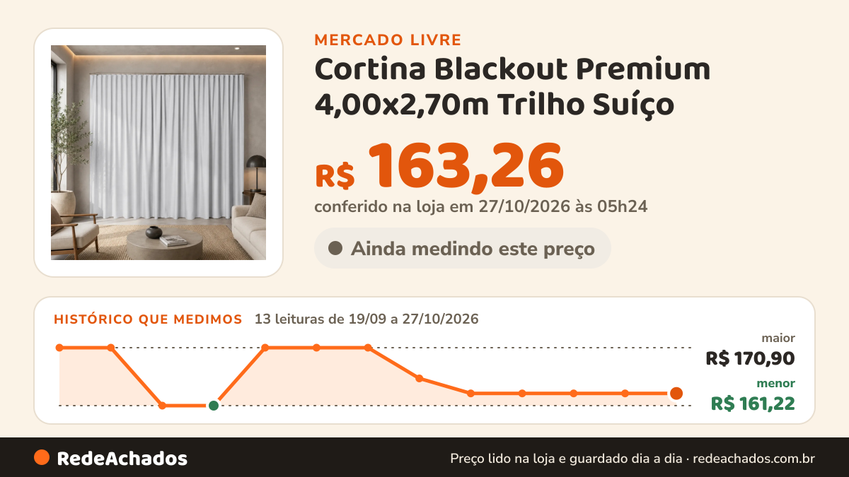 Histórico de preço de Cortina Blackout Premium 4,00x2,70m Trilho Suíço (varão 3m) no Mercado Livre: 13 leituras de 19/09/2026 a 27/10/2026, menor R$ 161,22, maior R$ 170,90; R$ 163,26 conferido em 27/10/2026 às 05h24