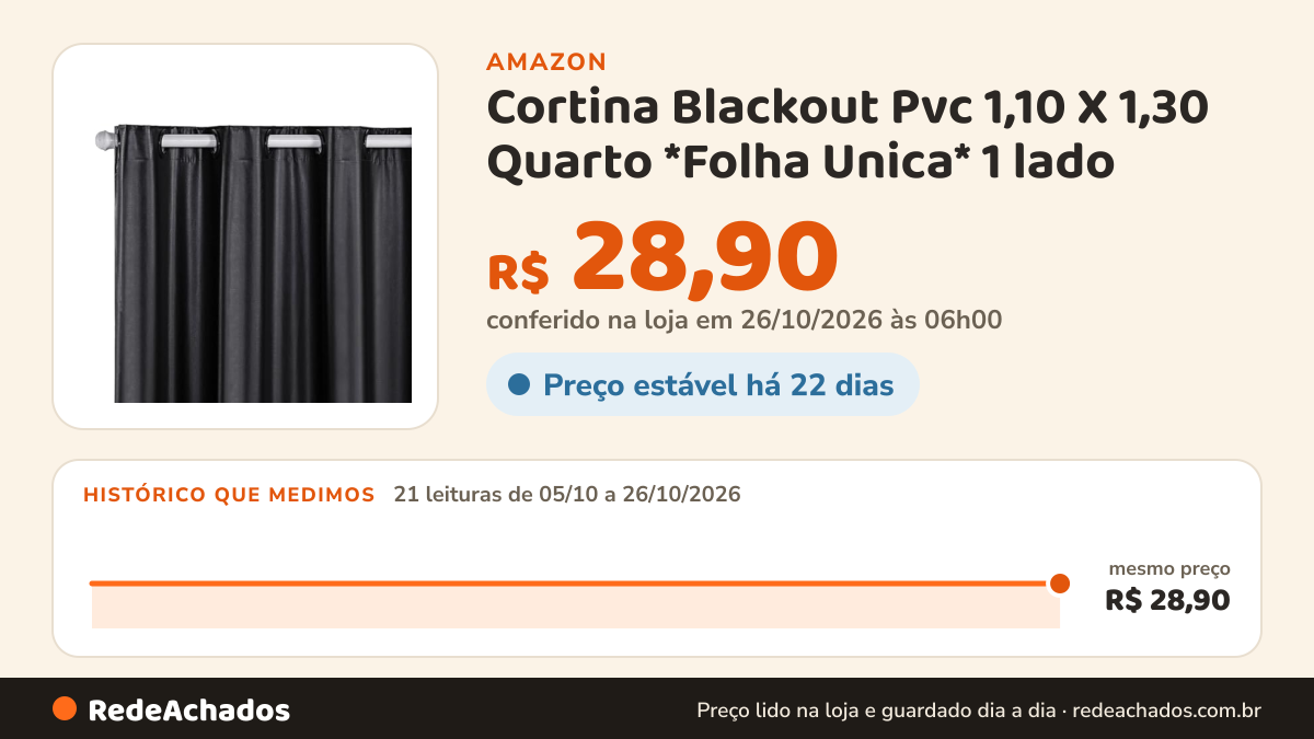 Histórico de preço de Cortina Blackout Pvc 1,10 X 1,30 Quarto *Folha Unica* 1 lado - 1 Metro Somente 1 Lado… na Amazon: 21 leituras de 05/10/2026 a 26/10/2026, mesmo preço, R$ 28,90, em todas; R$ 28,90 conferido em 26/10/2026 às 06h00