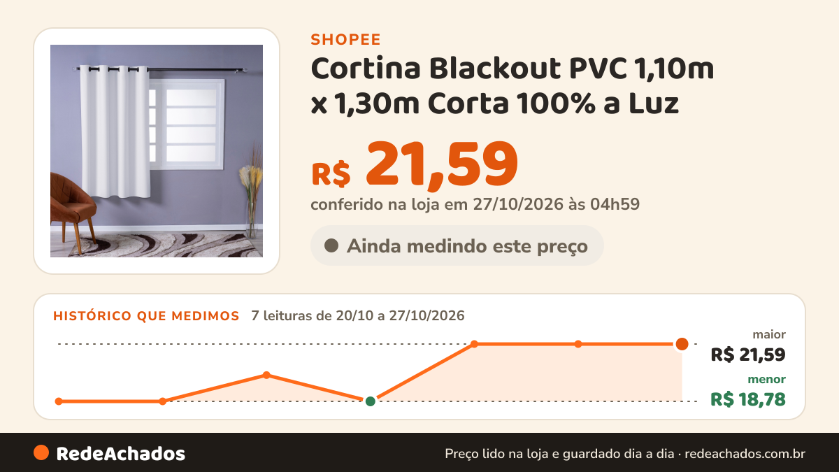 Histórico de preço de Cortina Blackout PVC 1,10m x 1,30m Corta 100% a Luz na Shopee: 7 leituras de 20/10/2026 a 27/10/2026, menor R$ 18,78, maior R$ 21,59; R$ 21,59 conferido em 27/10/2026 às 04h59