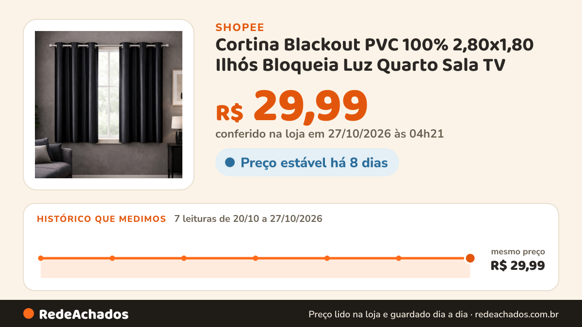 Histórico de preço de Cortina Blackout PVC 100% 2,80x1,80 Ilhós Bloqueia Luz Quarto Sala TV na Shopee: 7 leituras de 20/10/2026 a 27/10/2026, mesmo preço, R$ 29,99, em todas; R$ 29,99 conferido em 27/10/2026 às 04h21