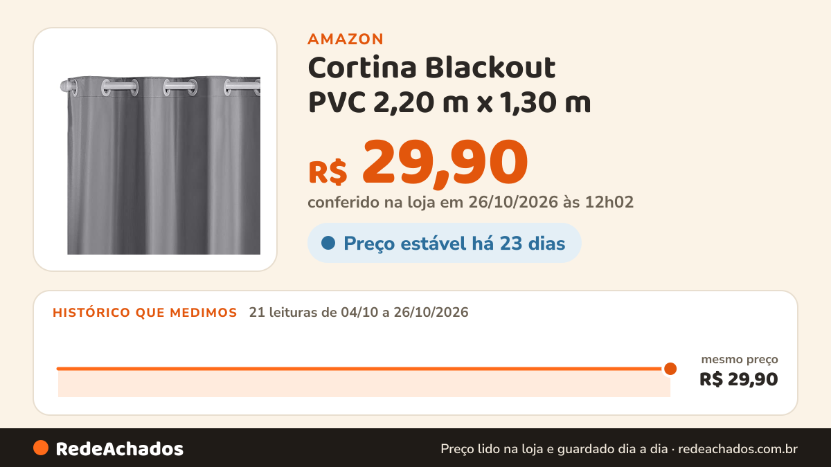 Histórico de preço de Cortina Blackout PVC 2,20 m x 1,30 m - Cinza na Amazon: 21 leituras de 04/10/2026 a 26/10/2026, mesmo preço, R$ 29,90, em todas; R$ 29,90 conferido em 26/10/2026 às 12h02