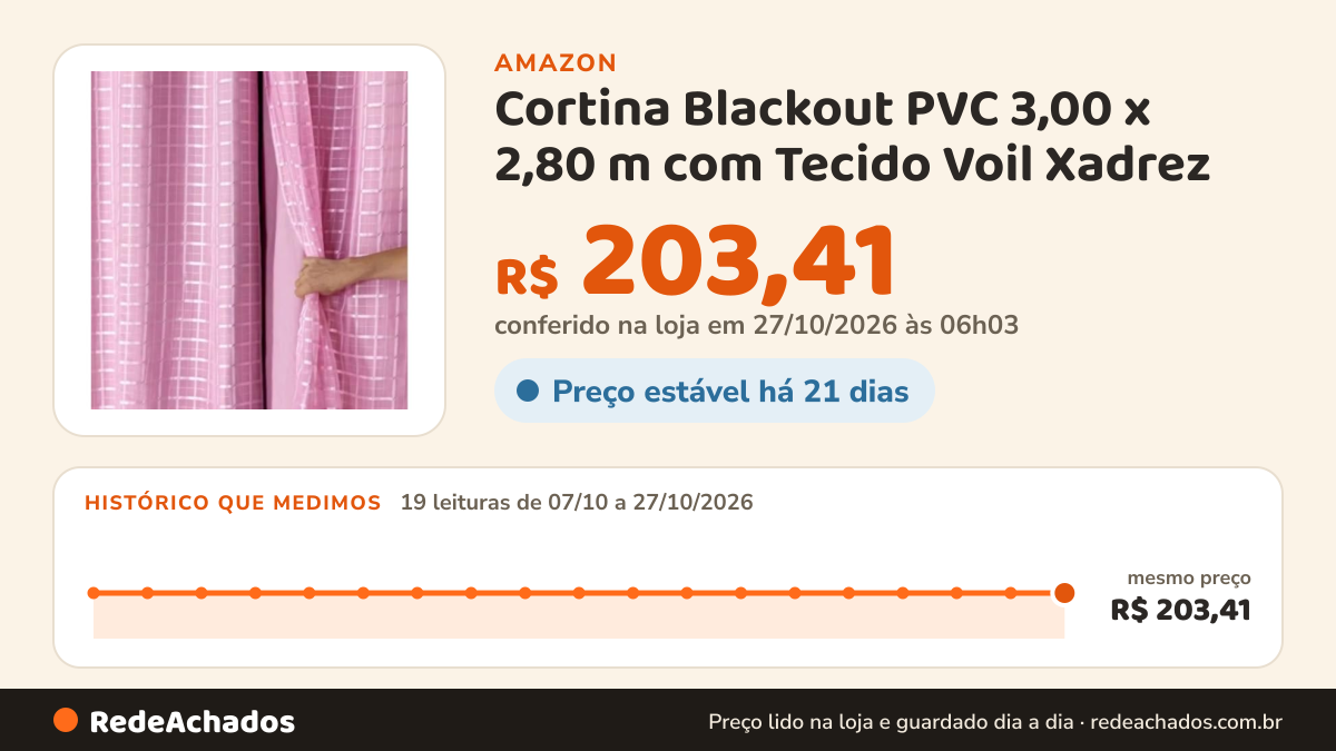 Histórico de preço de Cortina Blackout PVC 3,00 x 2,80 m com Tecido Voil Xadrez (ROSA) na Amazon: 19 leituras de 07/10/2026 a 27/10/2026, mesmo preço, R$ 203,41, em todas; R$ 203,41 conferido em 27/10/2026 às 06h03