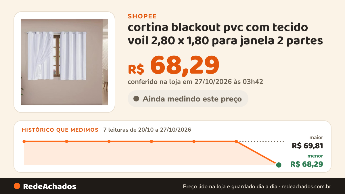 Histórico de preço de cortina blackout pvc com tecido voil 2,80 x 1,80 para janela 2 partes na Shopee: 7 leituras de 20/10/2026 a 27/10/2026, menor R$ 68,29, maior R$ 69,81; R$ 68,29 conferido em 27/10/2026 às 03h42