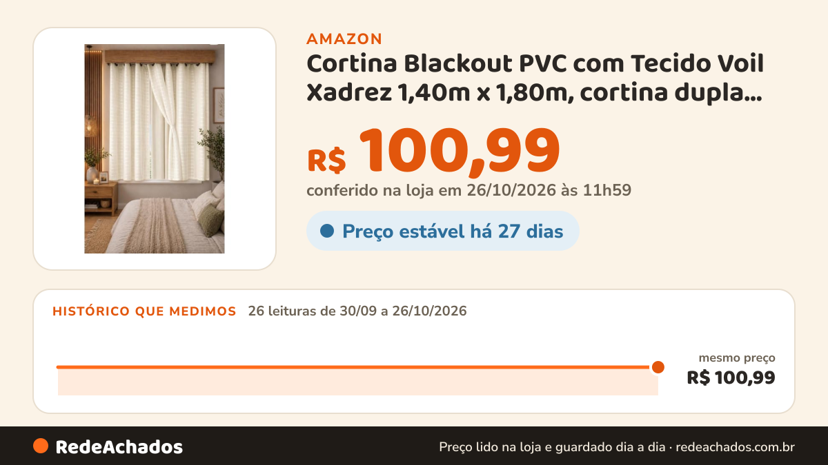 Histórico de preço de Cortina Blackout PVC com Tecido Voil Xadrez 1,40m x 1,80m, cortina dupla camada para… na Amazon: 25 leituras de 30/09/2026 a 25/10/2026, mesmo preço, R$ 100,99, em todas; R$ 100,99 conferido em 25/10/2026 às 05h58