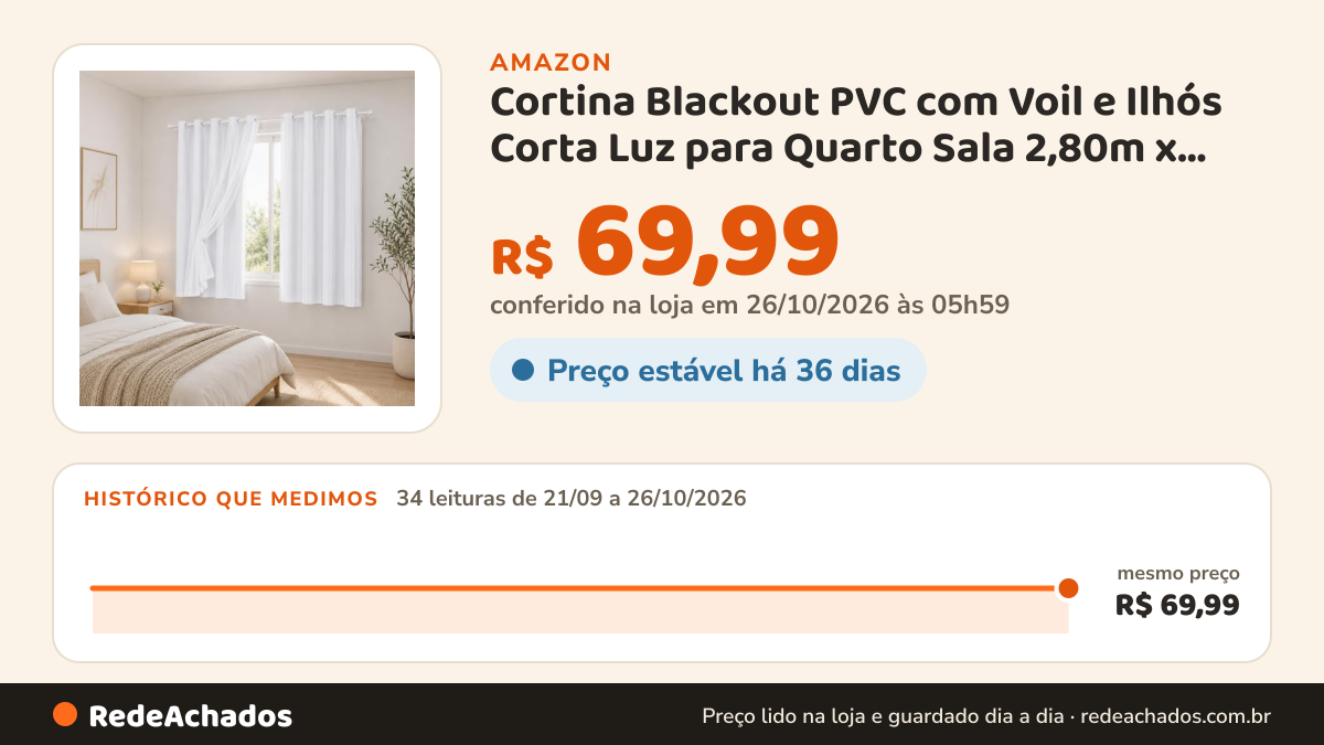 Histórico de preço de Cortina Blackout PVC com Voil e Ilhós Corta Luz para Quarto Sala 2,80m x 1,60m Branca na Amazon: 34 leituras de 21/09/2026 a 26/10/2026, mesmo preço, R$ 69,99, em todas; R$ 69,99 conferido em 26/10/2026 às 05h59