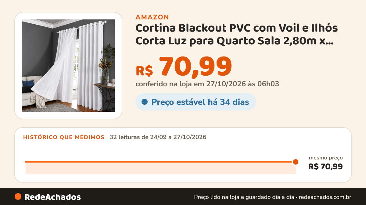Histórico de preço de Cortina Blackout PVC com Voil e Ilhós Corta Luz para Quarto Sala 2,80m x 1,80m Branca na Amazon: 31 leituras de 24/09/2026 a 25/10/2026, mesmo preço, R$ 70,99, em todas
