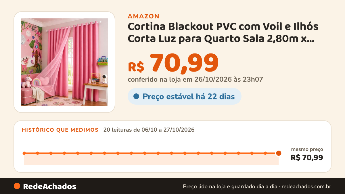 Histórico de preço de Cortina Blackout PVC com Voil e Ilhós Corta Luz para Quarto Sala 2,80m x 1,80m Rosa na Amazon: 20 leituras de 06/10/2026 a 27/10/2026, mesmo preço, R$ 70,99, em todas; R$ 70,99 conferido em 26/10/2026 às 23h07