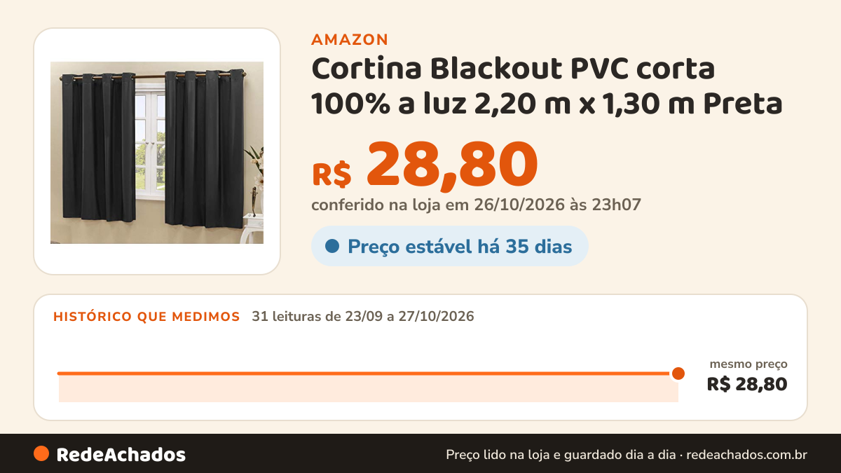 Histórico de preço de Cortina Blackout PVC corta 100% a luz 2,20 m x 1,30 m Preta na Amazon: 31 leituras de 23/09/2026 a 27/10/2026, mesmo preço, R$ 28,80, em todas; R$ 28,80 conferido em 26/10/2026 às 23h07