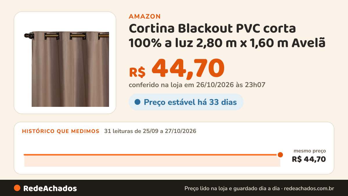 Histórico de preço de Cortina Blackout PVC corta 100% a luz 2,80 m x 1,60 m Avelã na Amazon: 31 leituras de 25/09/2026 a 27/10/2026, mesmo preço, R$ 44,70, em todas; R$ 44,70 conferido em 26/10/2026 às 23h07