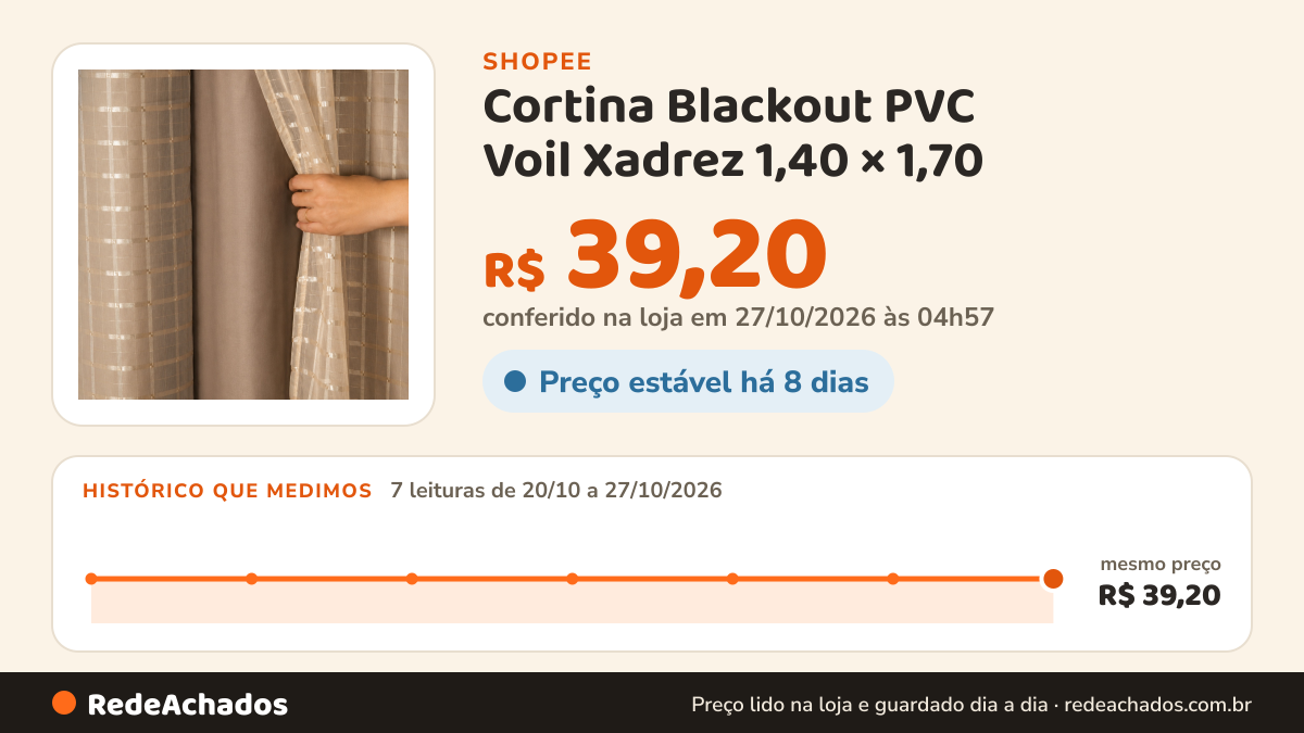 Histórico de preço de Cortina Blackout PVC Voil Xadrez 1,40 × 1,70 / 2,00 X 1,40 na Shopee: 7 leituras de 20/10/2026 a 27/10/2026, mesmo preço, R$ 39,20, em todas; R$ 39,20 conferido em 27/10/2026 às 04h57