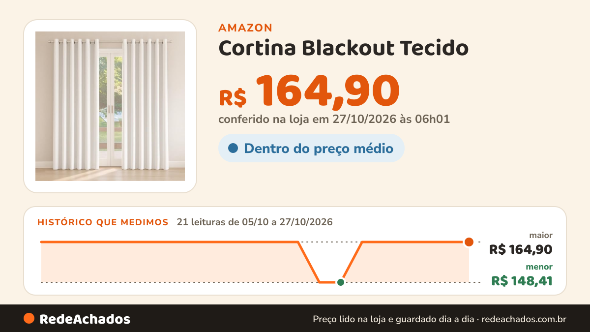 Histórico de preço de Cortina Blackout Tecido - 4,00 x 2,70 Branco Gelo Decoração para sala e quarto na Amazon: 21 leituras de 05/10/2026 a 27/10/2026, menor R$ 148,41, maior R$ 164,90; R$ 164,90 conferido em 27/10/2026 às 06h01