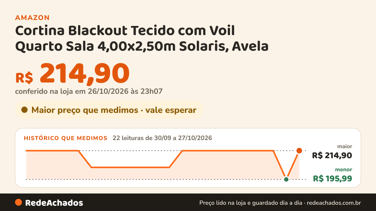 Histórico de preço de Cortina Blackout Tecido com Voil Quarto Sala 4,00x2,50m Solaris, Avela | Cortina de… na Amazon: 22 leituras de 30/09/2026 a 27/10/2026, menor R$ 195,99, maior R$ 214,90; R$ 214,90 conferido em 26/10/2026 às 23h07