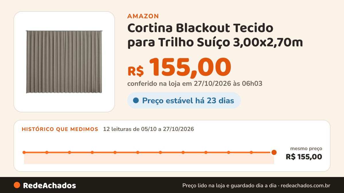 Histórico de preço de Cortina Blackout Tecido para Trilho Suíço 3,00x2,70m – Altura Estendida para Pé Direito… na Amazon: 12 leituras de 05/10/2026 a 27/10/2026, mesmo preço, R$ 155,00, em todas; R$ 155,00 conferido em 27/10/2026 às 06h03