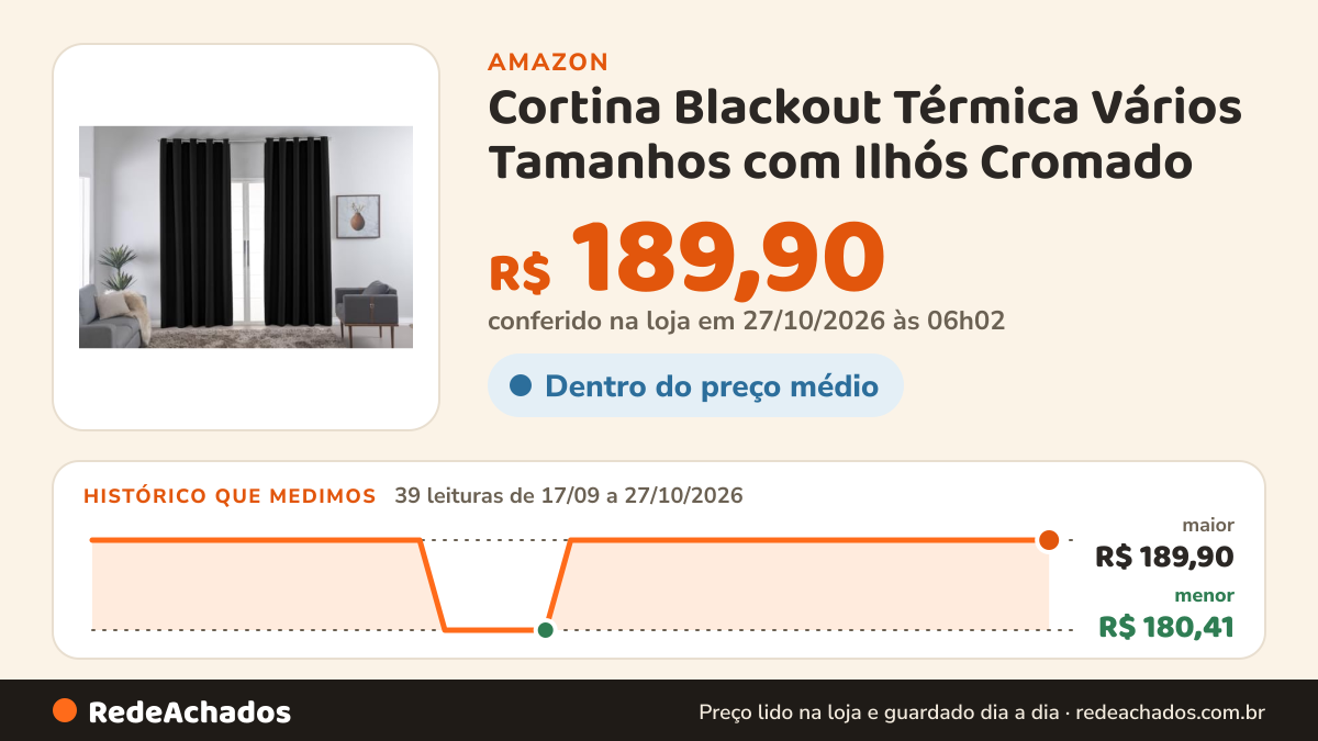 Histórico de preço de Cortina Blackout Térmica Vários Tamanhos com Ilhós Cromado | Anti Luz e Frio | Tecido… na Amazon: 39 leituras de 17/09/2026 a 27/10/2026, menor R$ 180,41, maior R$ 189,90; R$ 189,90 conferido em 27/10/2026 às 06h02