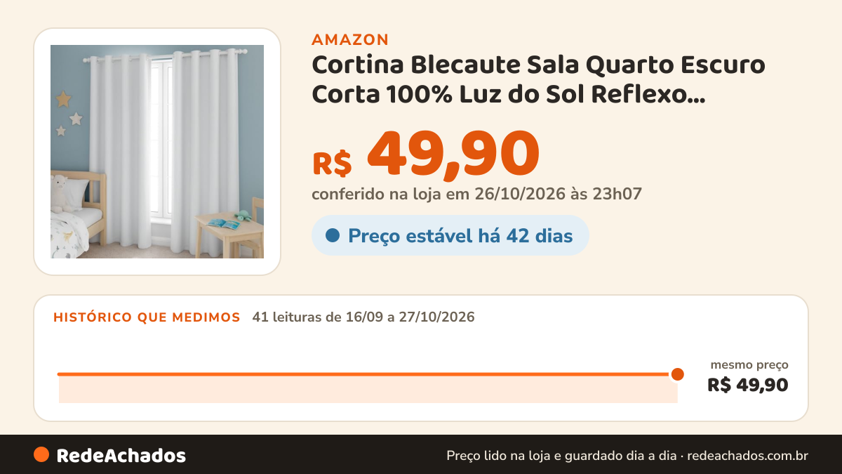Histórico de preço de Cortina Blecaute Sala Quarto Escuro Corta 100% Luz do Sol Reflexo Lampada Externa… na Amazon: 41 leituras de 16/09/2026 a 27/10/2026, mesmo preço, R$ 49,90, em todas; R$ 49,90 conferido em 26/10/2026 às 23h07