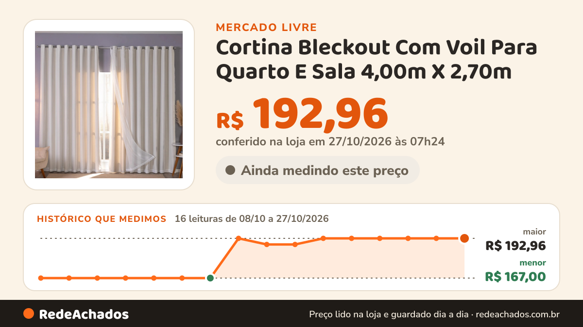 Histórico de preço de Cortina Bleckout Com Voil Para Quarto E Sala 4,00m X 2,70m no Mercado Livre: 14 leituras de 08/10/2026 a 25/10/2026, menor R$ 167,00, maior R$ 192,96; R$ 192,96 conferido em 25/10/2026 às 18h32