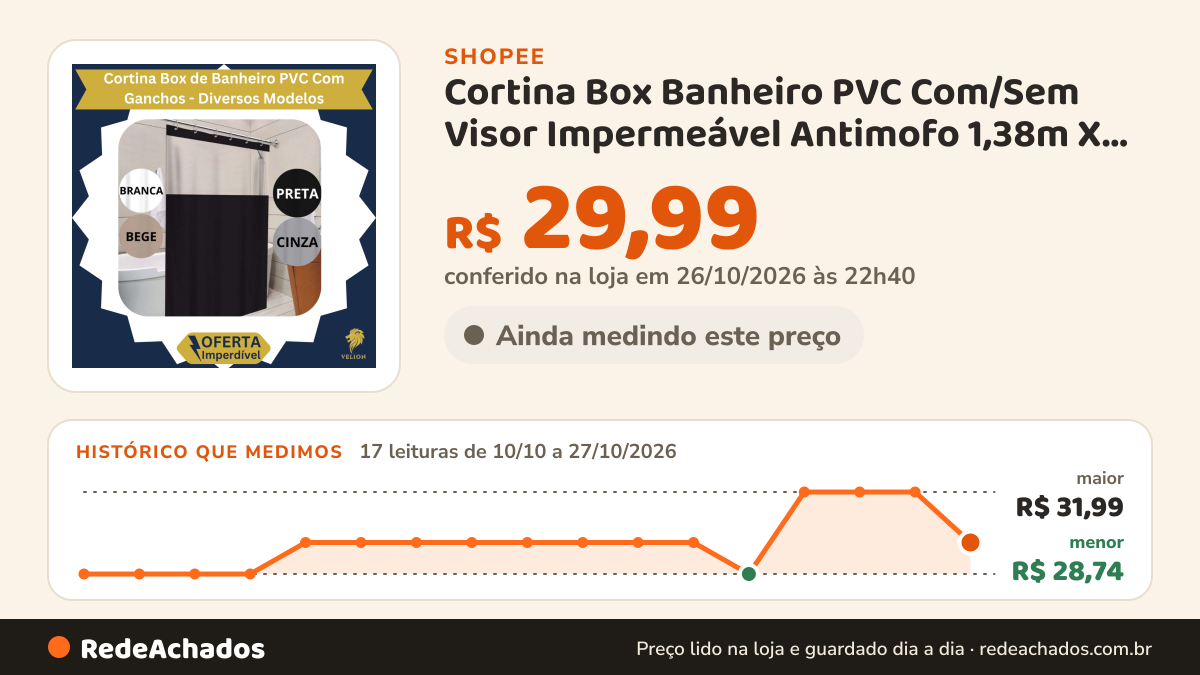 Histórico de preço de Cortina Box Banheiro PVC Com/Sem Visor Impermeável Antimofo 1,38m X 1,98m na Shopee: 17 leituras de 10/10/2026 a 27/10/2026, menor R$ 28,74, maior R$ 31,99; R$ 29,99 conferido em 26/10/2026 às 22h40