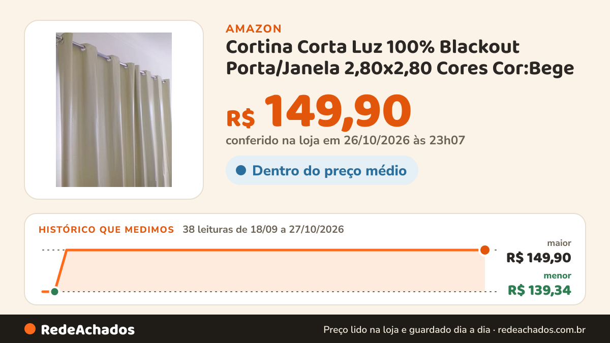 Histórico de preço de Cortina Corta Luz 100% Blackout Porta/Janela 2,80x2,80 Cores Cor:Bege na Amazon: 38 leituras de 18/09/2026 a 27/10/2026, menor R$ 139,34, maior R$ 149,90; R$ 149,90 conferido em 26/10/2026 às 23h07