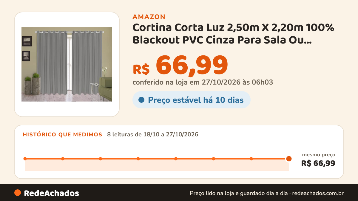 Histórico de preço de Cortina Corta Luz 2,50m X 2,20m 100% Blackout PVC Cinza Para Sala Ou Quarto Para Varão… na Amazon: 8 leituras de 18/10/2026 a 27/10/2026, mesmo preço, R$ 66,99, em todas; R$ 66,99 conferido em 27/10/2026 às 06h03