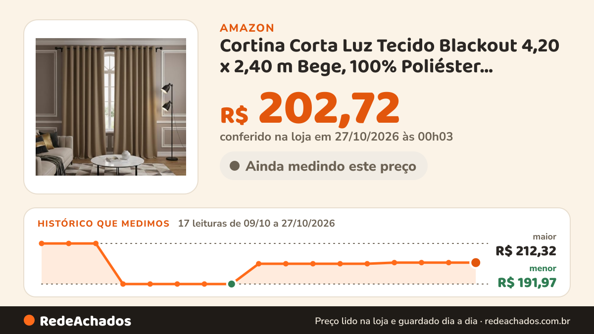 Histórico de preço de Cortina Corta Luz Tecido Blackout 4,20 x 2,40 m Bege, 100% Poliéster, Redução de Luz e… na Amazon: 17 leituras de 09/10/2026 a 27/10/2026, menor R$ 191,97, maior R$ 212,32; R$ 202,72 conferido em 27/10/2026 às 00h03