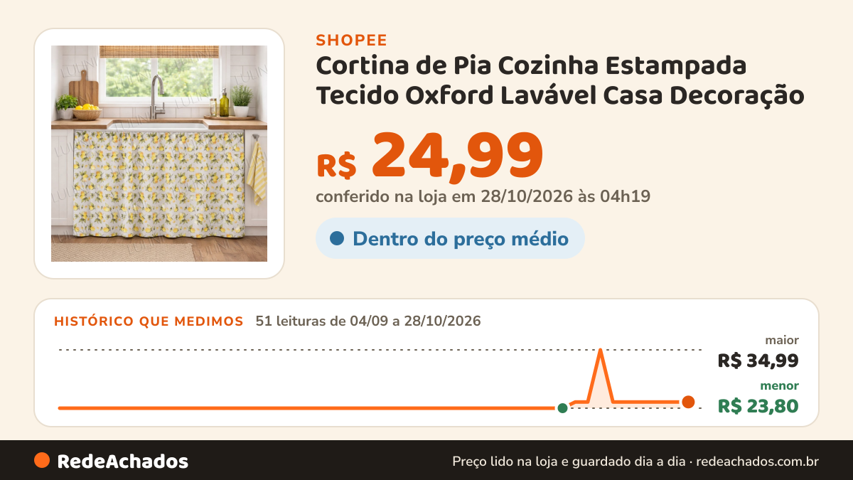 Histórico de preço de Cortina de Pia Cozinha Estampada Tecido Oxford Lavável Casa Decoração na Shopee: 50 leituras de 04/09/2026 a 27/10/2026, menor R$ 23,80, maior R$ 34,99; R$ 24,99 conferido em 27/10/2026 às 03h31