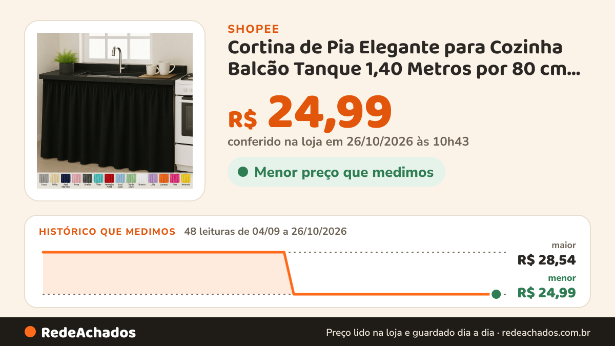 Histórico de preço de Cortina de Pia Elegante para Cozinha Balcão Tanque 1,40 Metros por 80 cm de Altura na Shopee: 48 leituras de 04/09/2026 a 26/10/2026, menor R$ 24,99, maior R$ 28,54; R$ 24,99 conferido em 26/10/2026 às 10h43