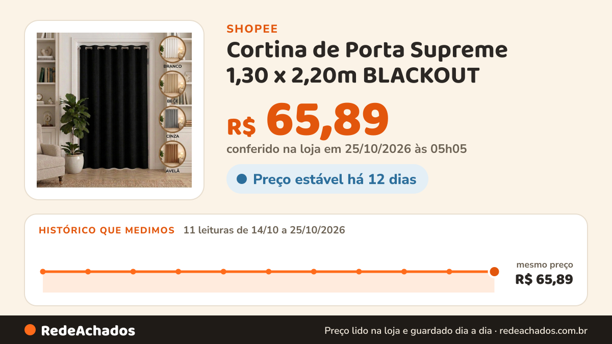 Histórico de preço de Cortina de Porta Supreme 1,30 x 2,20m BLACKOUT / BLECAUT– Sala, Quarto, Cozinha ou… na Shopee: 11 leituras de 14/10/2026 a 25/10/2026, mesmo preço, R$ 65,89, em todas; R$ 65,89 conferido em 25/10/2026 às 05h05