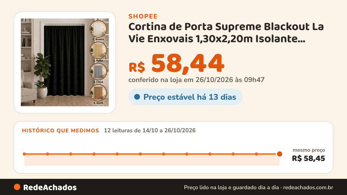 Histórico de preço de Cortina de Porta Supreme Blackout La Vie Enxovais 1,30x2,20m Isolante Térmico Acústico… na Shopee: 12 leituras de 14/10/2026 a 26/10/2026, mesmo preço, R$ 58,45, em todas; R$ 58,44 conferido em 26/10/2026 às 09h47
