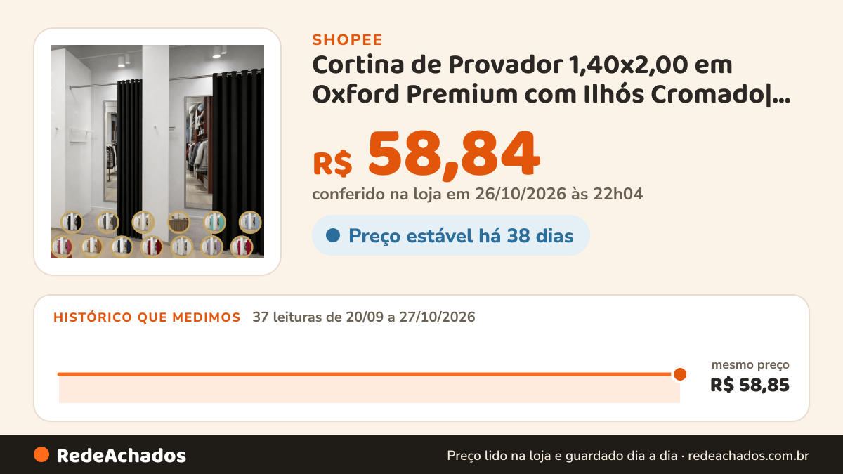 Histórico de preço de Cortina de Provador 1,40x2,00 em Oxford Premium com Ilhós Cromado| Privacidade e… na Shopee: 37 leituras de 20/09/2026 a 27/10/2026, mesmo preço, R$ 58,85, em todas; R$ 58,84 conferido em 26/10/2026 às 22h04