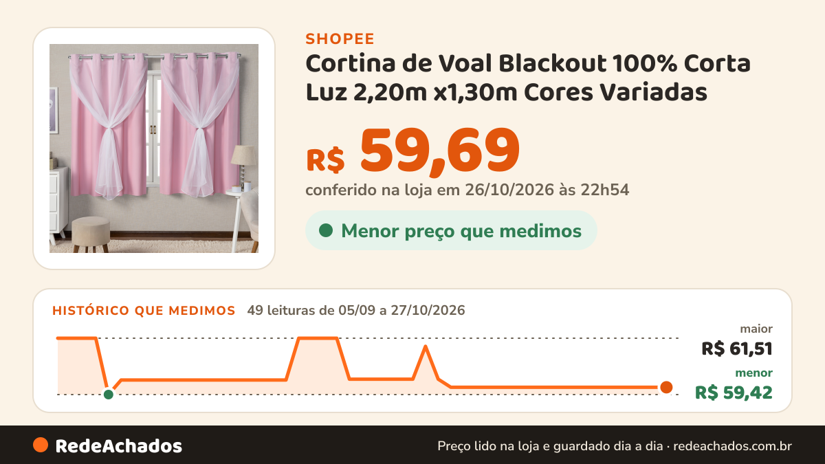 Histórico de preço de Cortina de Voal Blackout 100% Corta Luz 2,20m x1,30m Cores Variadas na Shopee: 49 leituras de 05/09/2026 a 27/10/2026, menor R$ 59,42, maior R$ 61,51; R$ 59,69 conferido em 26/10/2026 às 22h54