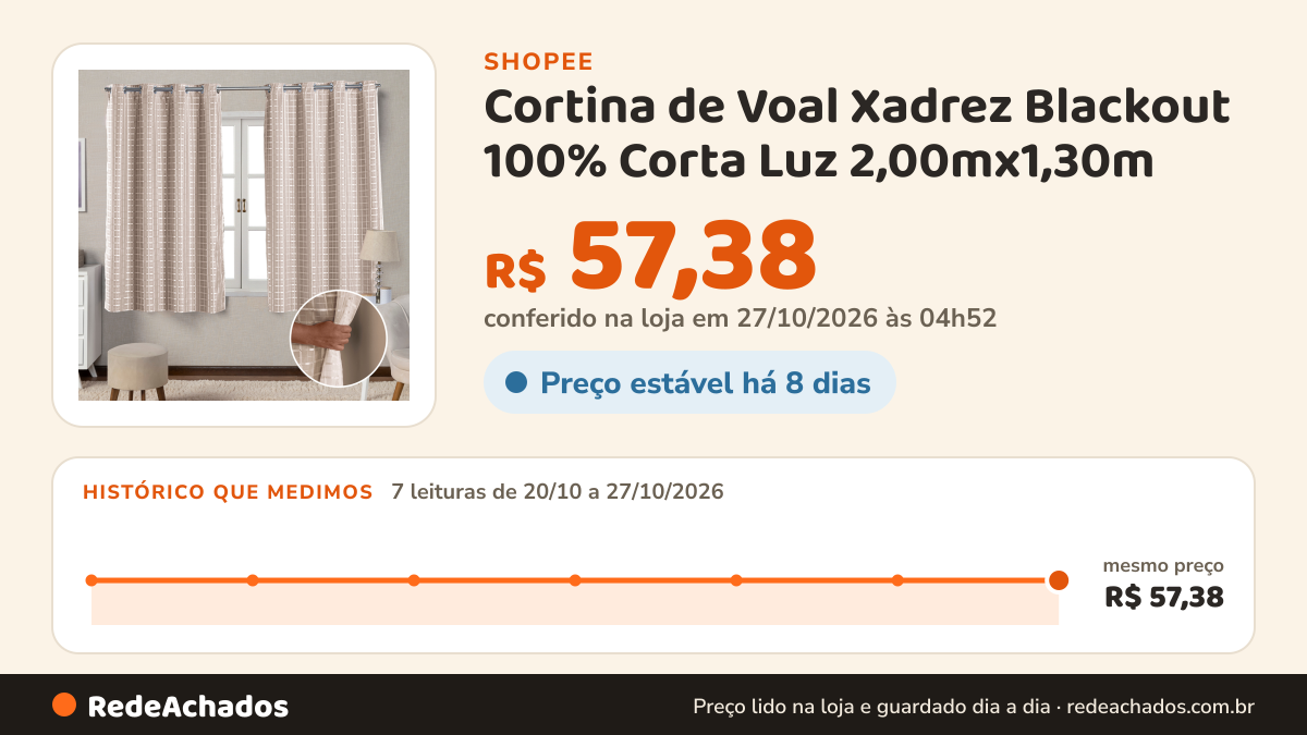 Histórico de preço de Cortina de Voal Xadrez Blackout 100% Corta Luz 2,00mx1,30m na Shopee: 7 leituras de 20/10/2026 a 27/10/2026, mesmo preço, R$ 57,38, em todas; R$ 57,38 conferido em 27/10/2026 às 04h52