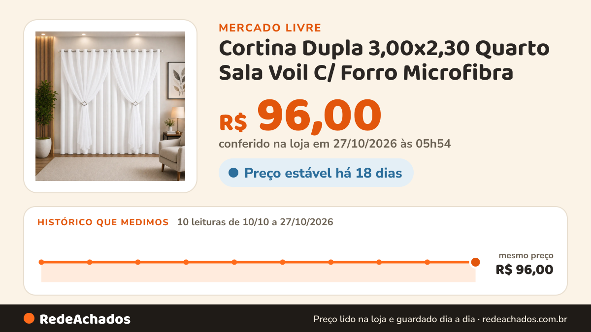 Histórico de preço de Cortina Dupla 3,00x2,30 Quarto Sala Voil C/ Forro Microfibra no Mercado Livre: 10 leituras de 10/10/2026 a 27/10/2026, mesmo preço, R$ 96,00, em todas; R$ 96,00 conferido em 27/10/2026 às 05h54