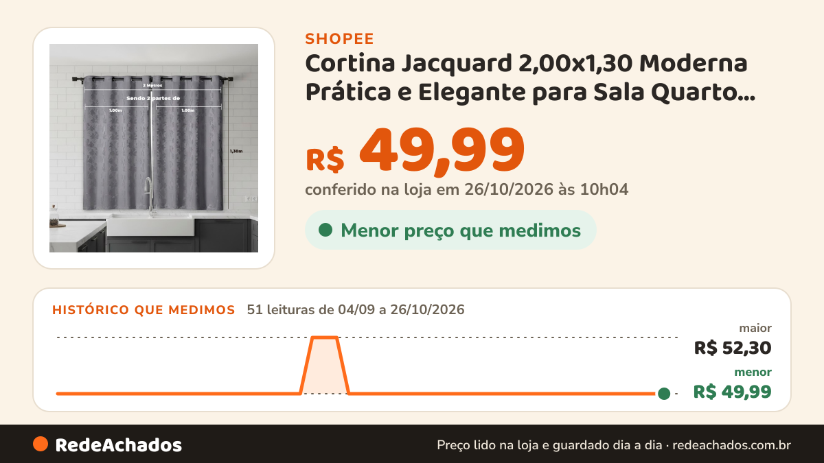 Histórico de preço de Cortina Jacquard 2,00x1,30 Moderna Prática e Elegante para Sala Quarto Escritório Cor… na Shopee: 50 leituras de 04/09/2026 a 25/10/2026, menor R$ 49,99, maior R$ 52,30; R$ 49,99 conferido em 25/10/2026 às 04h53