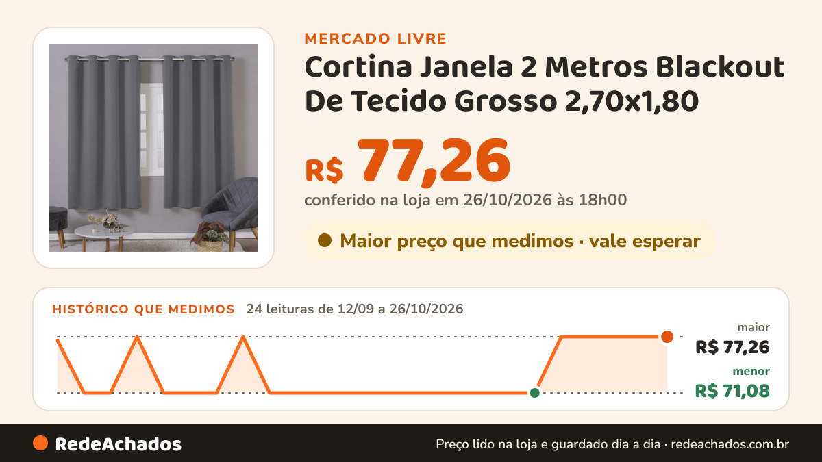 Histórico de preço de Cortina Janela 2 Metros Blackout De Tecido Grosso 2,70x1,80 no Mercado Livre: 24 leituras de 12/09/2026 a 26/10/2026, menor R$ 71,08, maior R$ 77,26; R$ 77,26 conferido em 26/10/2026 às 18h00