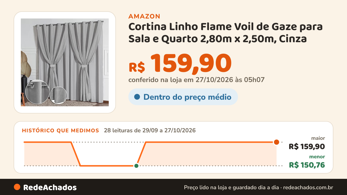Histórico de preço de Cortina Linho Flame Voil de Gaze para Sala e Quarto 2,80m x 2,50m, Cinza na Amazon: 28 leituras de 29/09/2026 a 27/10/2026, menor R$ 150,76, maior R$ 159,90; R$ 159,90 conferido em 26/10/2026 às 23h07