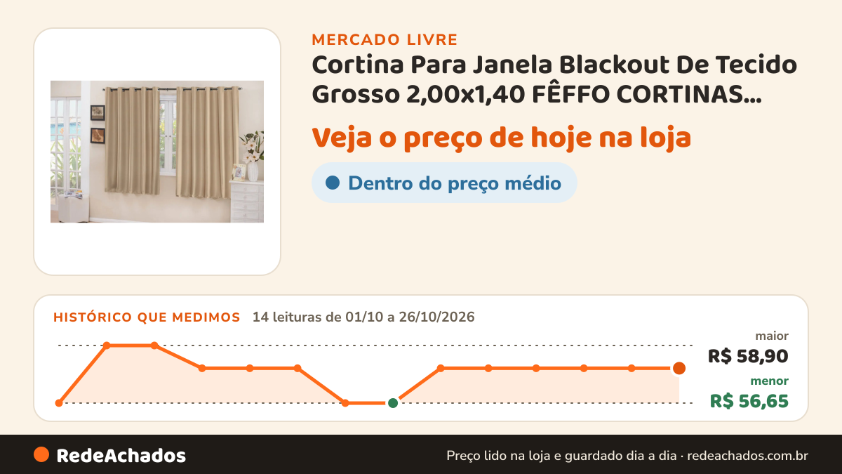 Histórico de preço de Cortina Para Janela Blackout De Tecido Grosso 2,00x1,40 FÊFFO CORTINAS por MH En no Mercado Livre: 14 leituras de 01/10/2026 a 26/10/2026, menor R$ 56,65, maior R$ 58,90