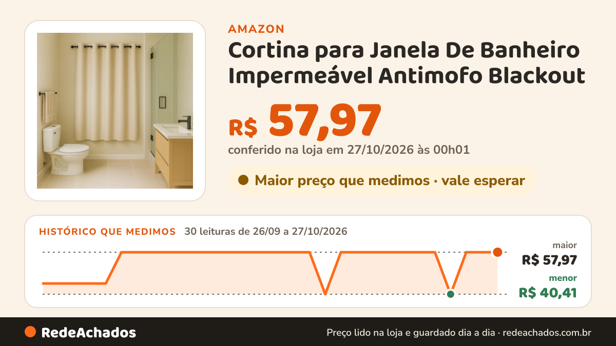 Histórico de preço de Cortina para Janela De Banheiro Impermeável Antimofo Blackout - 1,40m X 90 BEGE na Amazon: 30 leituras de 26/09/2026 a 27/10/2026, menor R$ 40,41, maior R$ 57,97; R$ 57,97 conferido em 27/10/2026 às 00h01