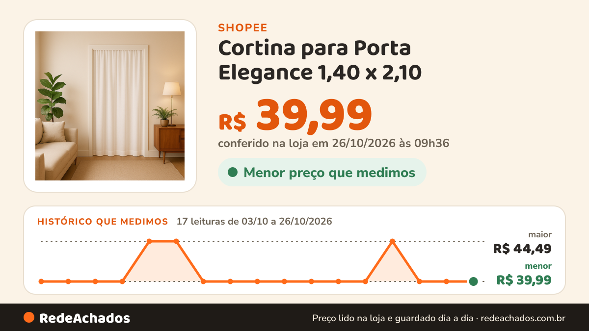 Histórico de preço de Cortina para Porta Elegance 1,40 x 2,10 - Ideal para Quarto, Sala, Cozinha e Separação de… na Shopee: 17 leituras de 03/10/2026 a 26/10/2026, menor R$ 39,99, maior R$ 44,49; R$ 39,99 conferido em 26/10/2026 às 09h36