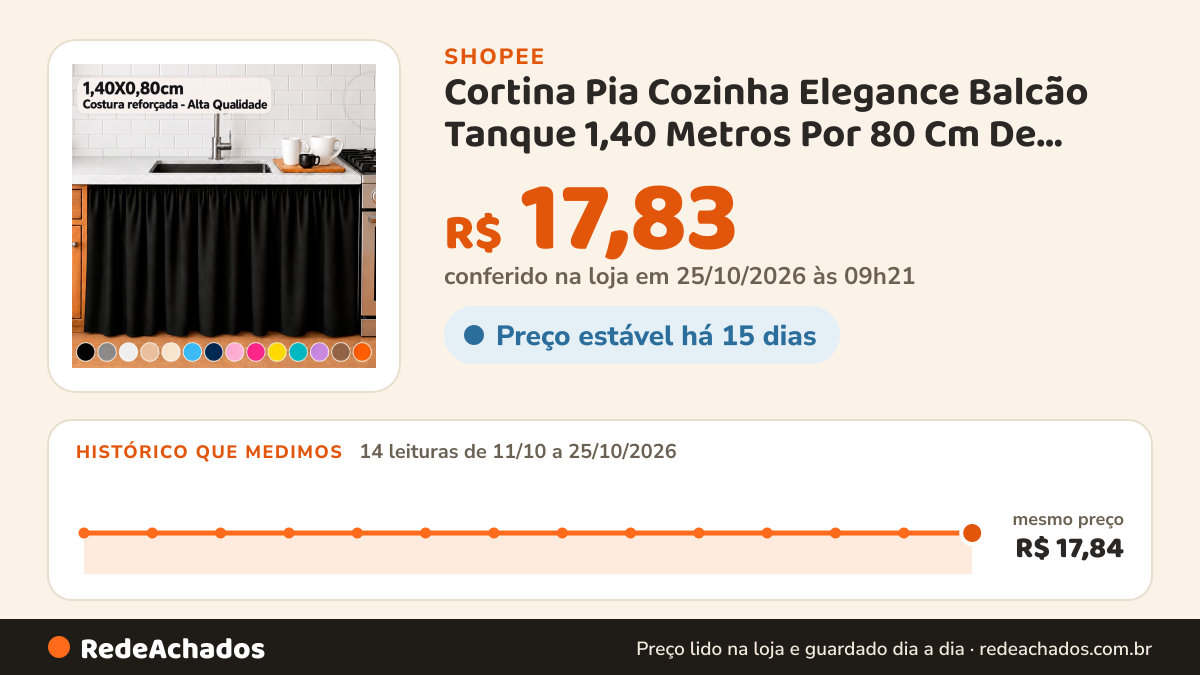 Histórico de preço de Cortina Pia Cozinha Elegance Balcão Tanque 1,40 Metros Por 80 Cm De Altura Oxford Cores… na Shopee: 14 leituras de 11/10/2026 a 25/10/2026, mesmo preço, R$ 17,84, em todas; R$ 17,83 conferido em 25/10/2026 às 09h21