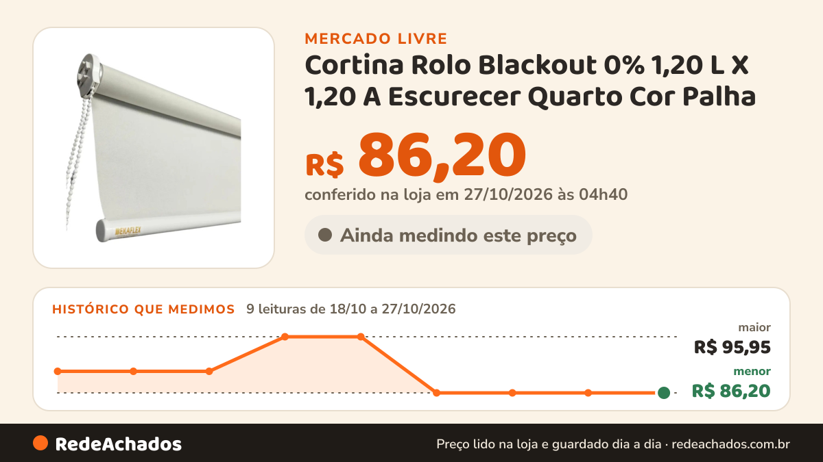 Histórico de preço de Cortina Rolo Blackout 0% 1,20 L X 1,20 A Escurecer Quarto Cor Palha no Mercado Livre: 9 leituras de 18/10/2026 a 27/10/2026, menor R$ 86,20, maior R$ 95,95; R$ 86,20 conferido em 27/10/2026 às 04h40