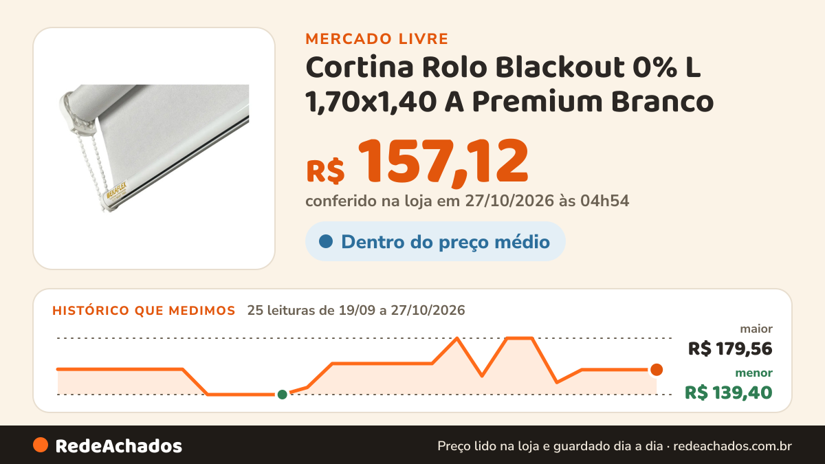 Histórico de preço de Cortina Rolo Blackout 0% L 1,70x1,40 A Premium Branco no Mercado Livre: 25 leituras de 19/09/2026 a 27/10/2026, menor R$ 139,40, maior R$ 179,56; R$ 157,12 conferido em 27/10/2026 às 04h54