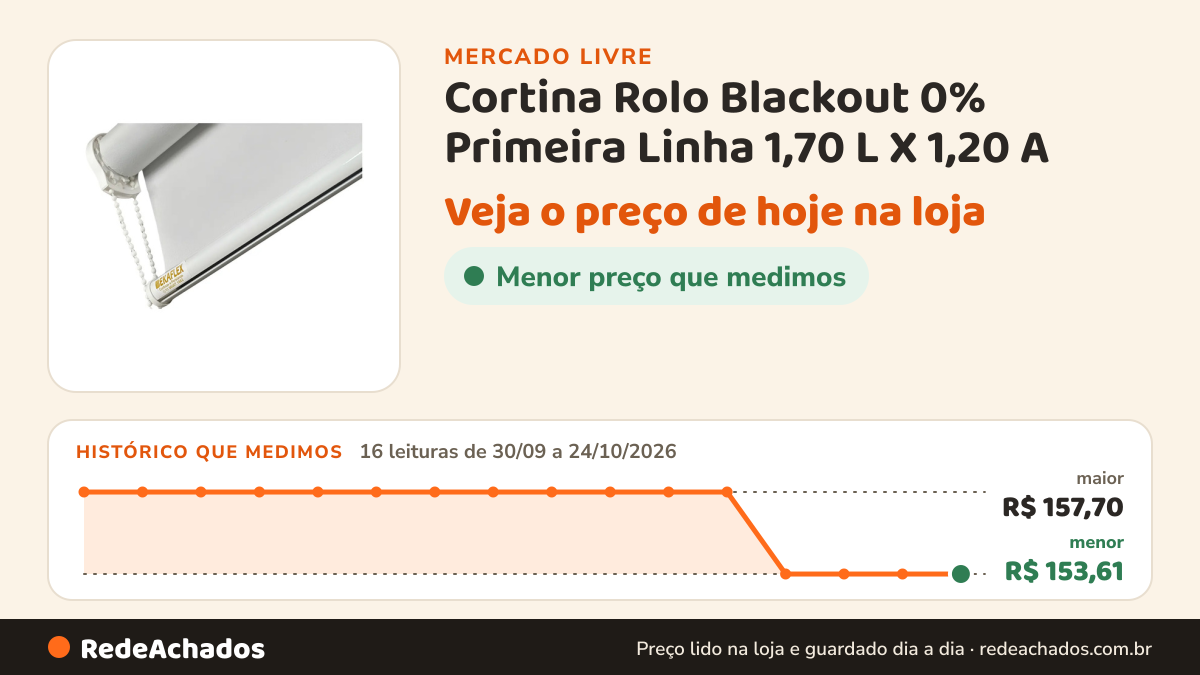 Histórico de preço de Cortina Rolo Blackout 0% Primeira Linha 1,70 L X 1,20 A no Mercado Livre: 16 leituras de 30/09/2026 a 24/10/2026, menor R$ 153,61, maior R$ 157,70