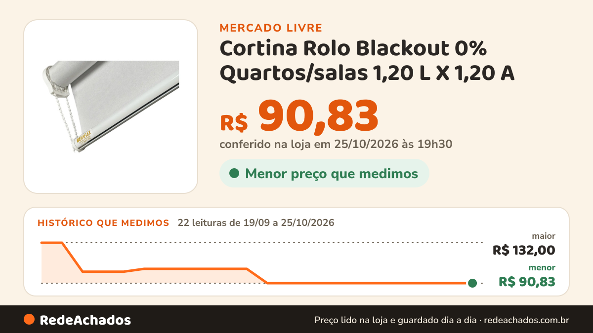 Histórico de preço de Cortina Rolo Blackout 0% Quartos/salas 1,20 L X 1,20 A no Mercado Livre: 22 leituras de 19/09/2026 a 25/10/2026, menor R$ 90,83, maior R$ 132,00; R$ 90,83 conferido em 25/10/2026 às 19h30