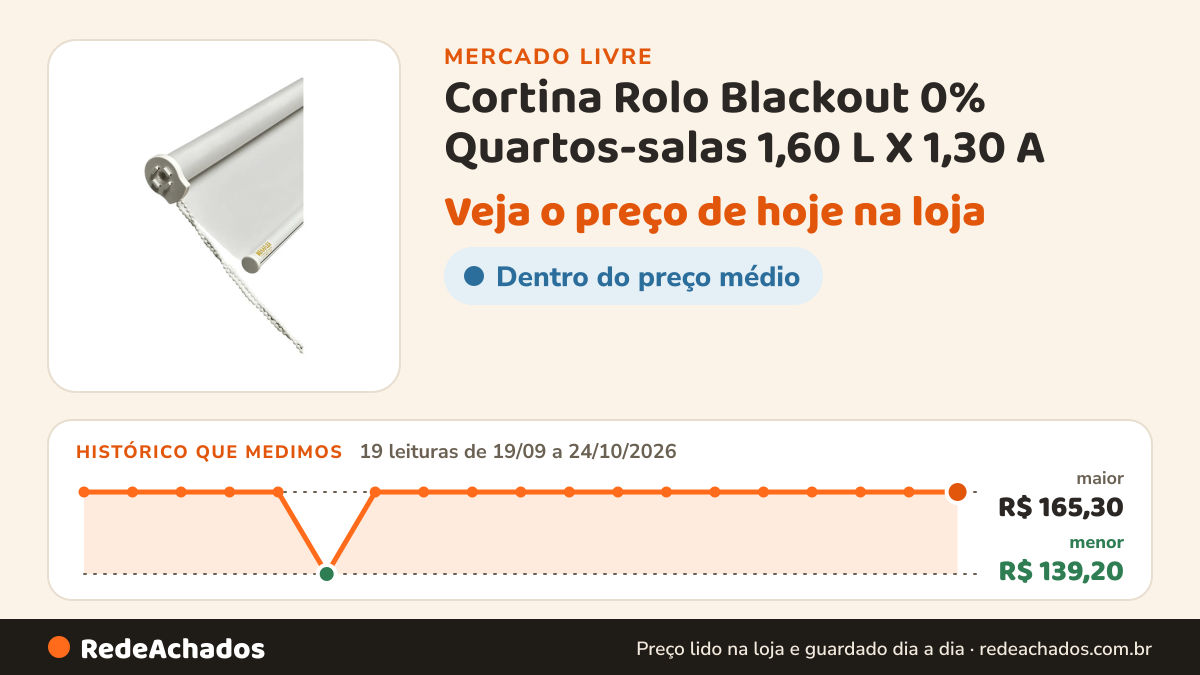 Histórico de preço de Cortina Rolo Blackout 0% Quartos-salas 1,60 L X 1,30 A no Mercado Livre: 19 leituras de 19/09/2026 a 24/10/2026, menor R$ 139,20, maior R$ 165,30