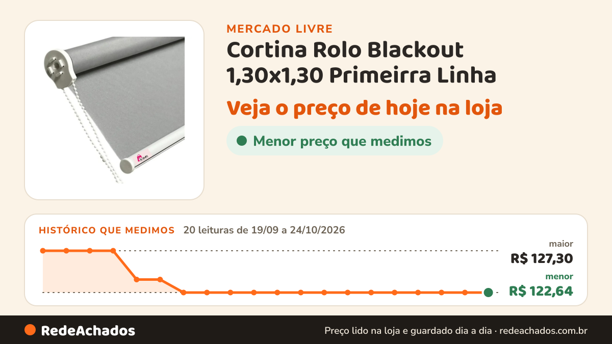 Histórico de preço de Cortina Rolo Blackout 1,30x1,30 Primeirra Linha no Mercado Livre: 20 leituras de 19/09/2026 a 24/10/2026, menor R$ 122,64, maior R$ 127,30