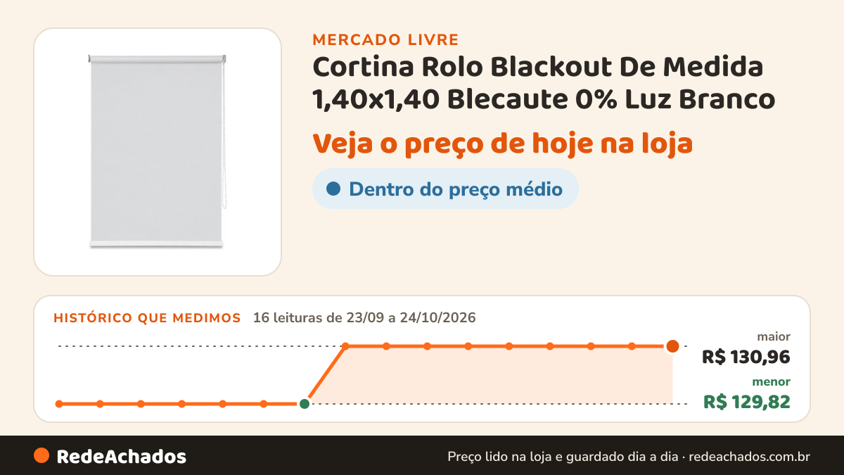 Histórico de preço de Cortina Rolo Blackout De Medida 1,40x1,40 Blecaute 0% Luz Branco no Mercado Livre: 16 leituras de 23/09/2026 a 24/10/2026, menor R$ 129,82, maior R$ 130,96
