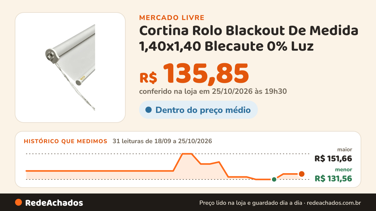 Histórico de preço de Cortina Rolo Blackout De Medida 1,40x1,40 Blecaute 0% Luz no Mercado Livre: 31 leituras de 18/09/2026 a 25/10/2026, menor R$ 131,56, maior R$ 151,66; R$ 135,85 conferido em 25/10/2026 às 19h30