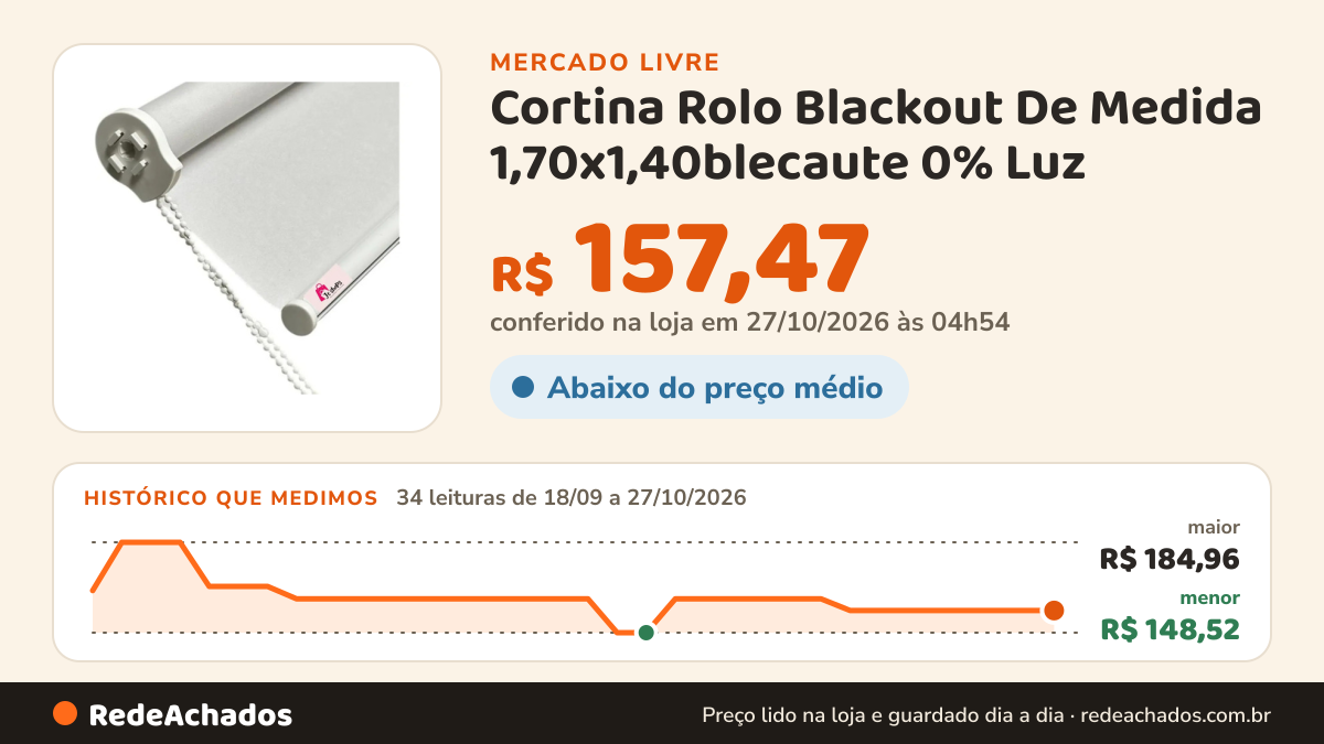 Histórico de preço de Cortina Rolo Blackout De Medida 1,70x1,40blecaute 0% Luz no Mercado Livre: 34 leituras de 18/09/2026 a 27/10/2026, menor R$ 148,52, maior R$ 184,96; R$ 157,47 conferido em 27/10/2026 às 04h54